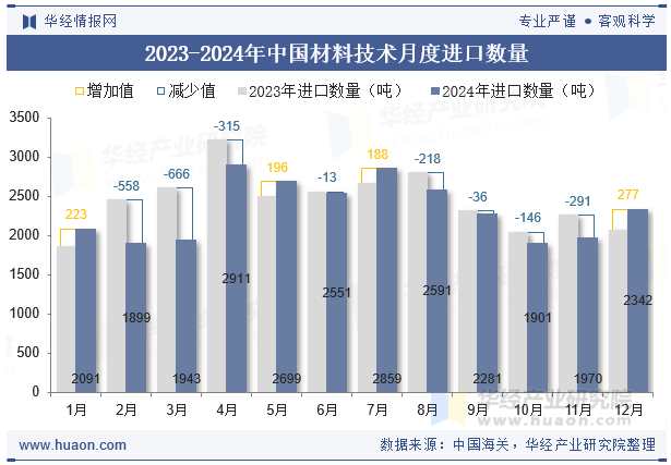 2023-2024年中国材料技术月度进口数量