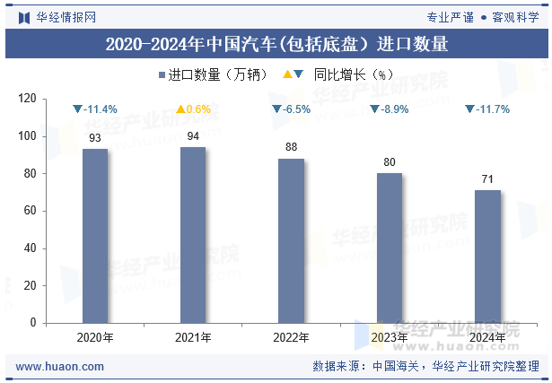 2020-2024年中国汽车(包括底盘）进口数量