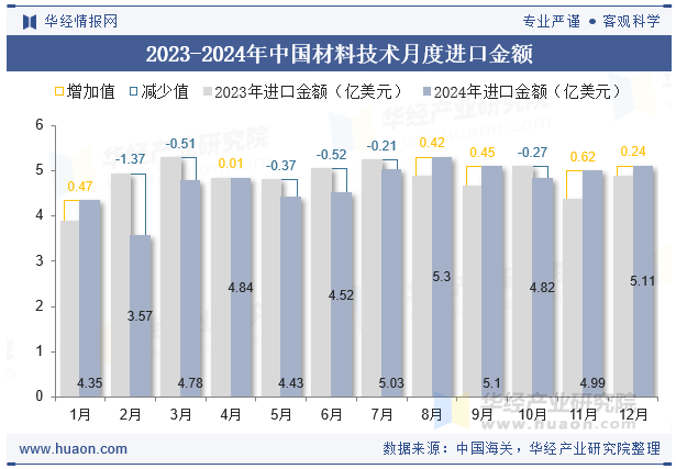 2023-2024年中国材料技术月度进口金额