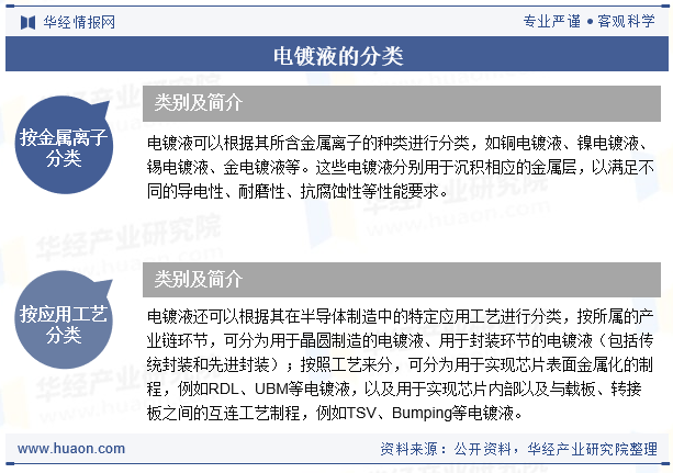 电镀液的分类