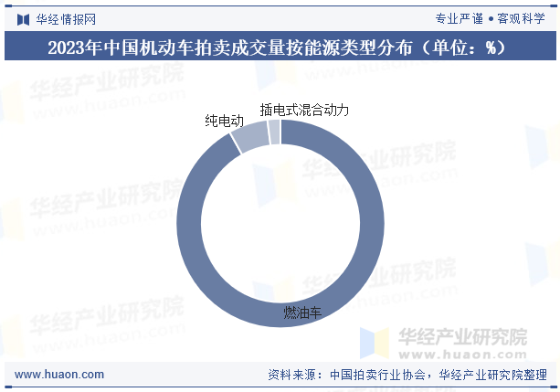 2023年中国机动车拍卖成交量按能源类型分布（单位：%）
