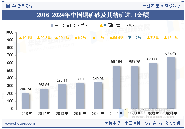 2016-2024年中国铜矿砂及其精矿进口金额