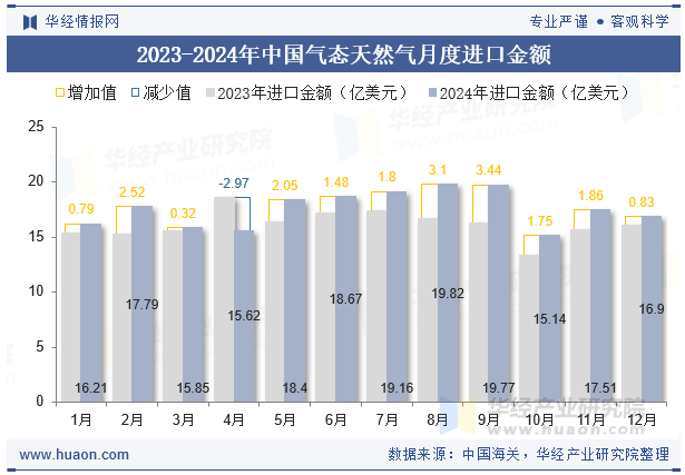 2023-2024年中国气态天然气月度进口金额