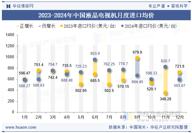 2023-2024年中国液晶电视机月度进口均价