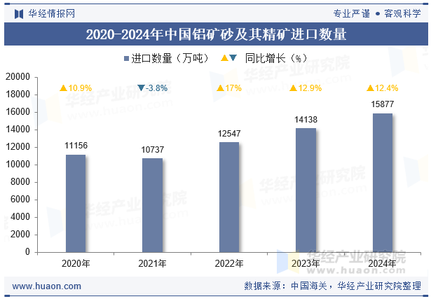 2020-2024年中国铝矿砂及其精矿进口数量