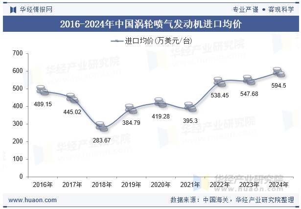 2016-2024年中国涡轮喷气发动机进口均价