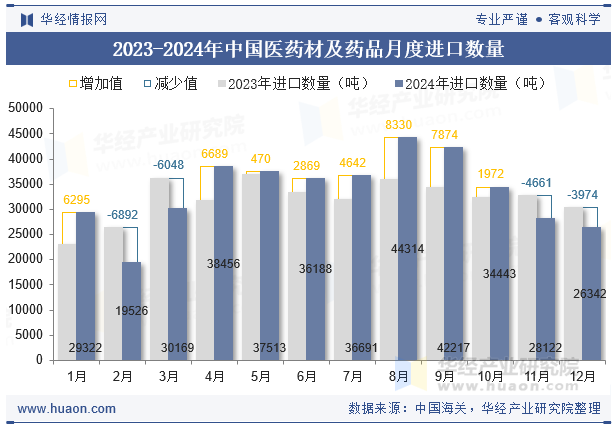 2023-2024年中国医药材及药品月度进口数量