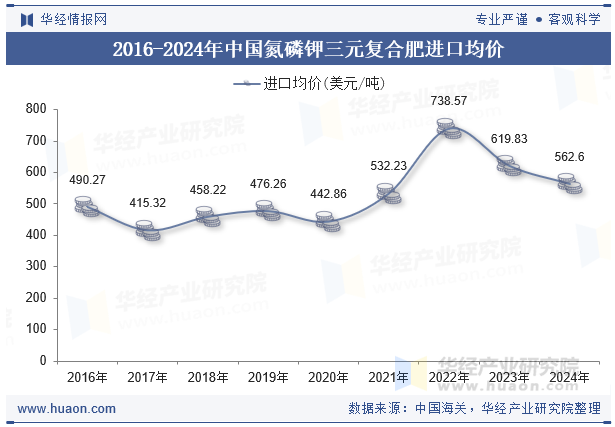 2016-2024年中国氮磷钾三元复合肥进口均价