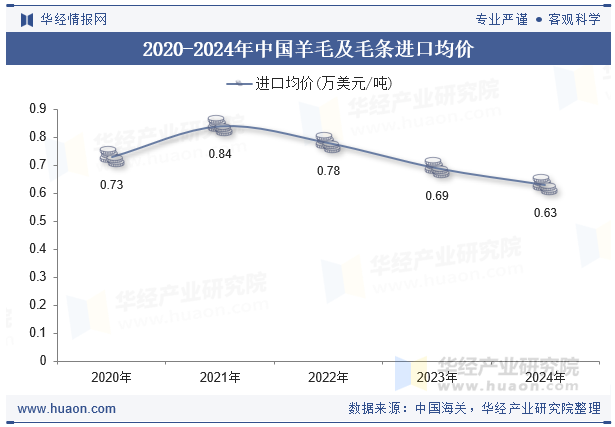 2020-2024年中国羊毛及毛条进口均价