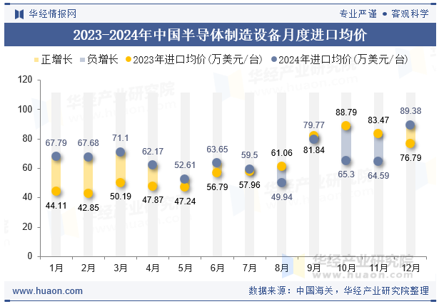 2023-2024年中国半导体制造设备月度进口均价