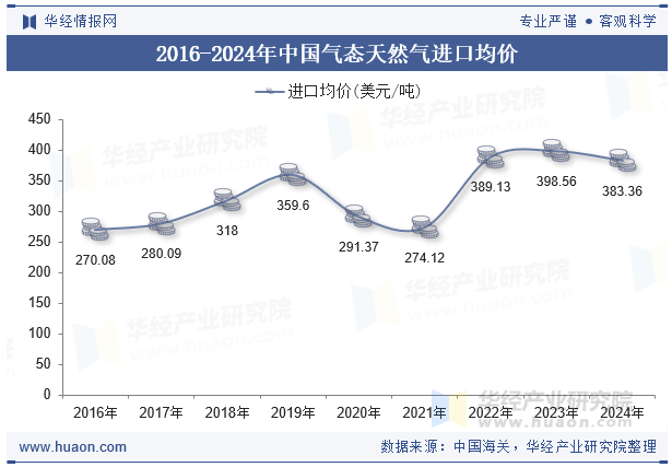 2016-2024年中国气态天然气进口均价