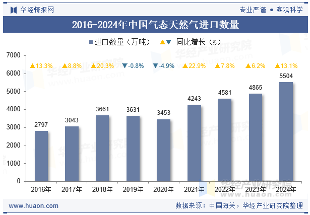 2016-2024年中国气态天然气进口数量
