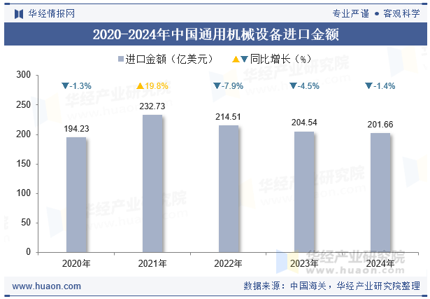 2020-2024年中国通用机械设备进口金额