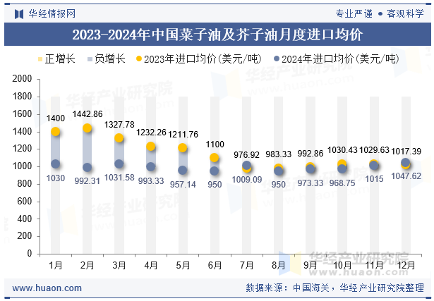 2023-2024年中国菜子油及芥子油月度进口均价
