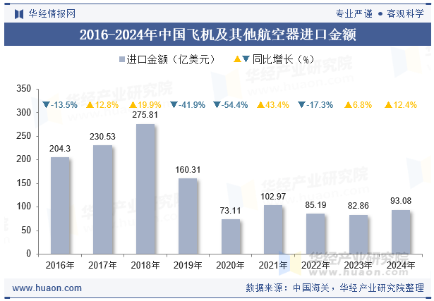 2016-2024年中国飞机及其他航空器进口金额