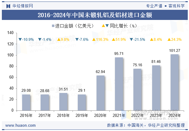 2016-2024年中国未锻轧铝及铝材进口金额
