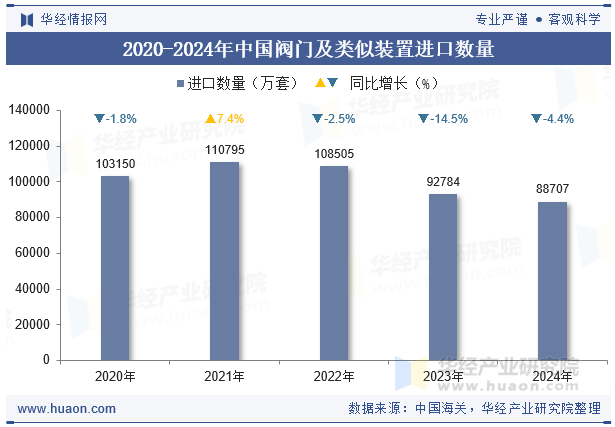 2020-2024年中国阀门及类似装置进口数量