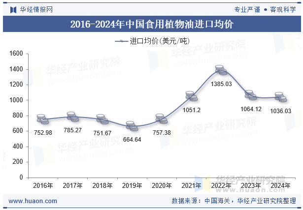2016-2024年中国食用植物油进口均价