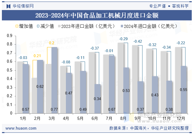 2023-2024年中国食品加工机械月度进口金额