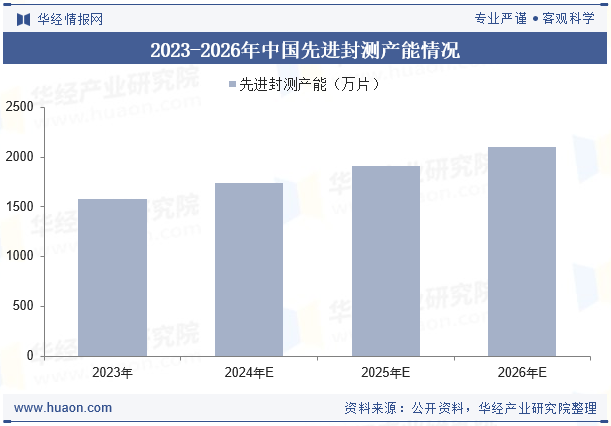 2023-2026年中国先进封测产能情况