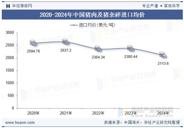 2020-2024年中国猪肉及猪杂碎进口均价