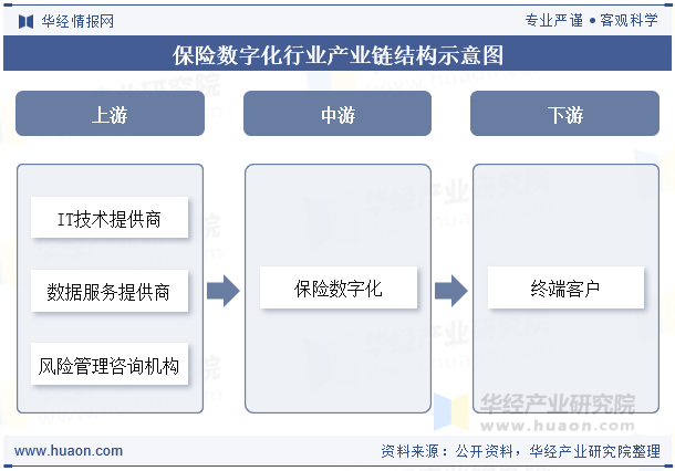 保险数字化行业产业链结构示意图