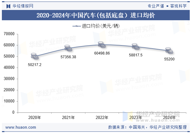 2020-2024年中国汽车(包括底盘）进口均价