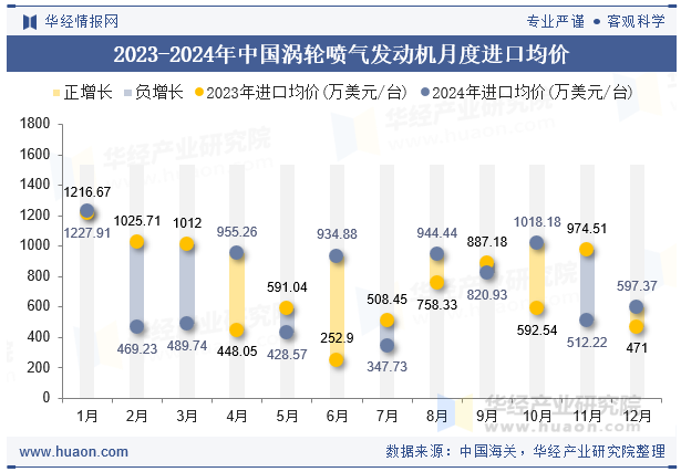 2023-2024年中国涡轮喷气发动机月度进口均价