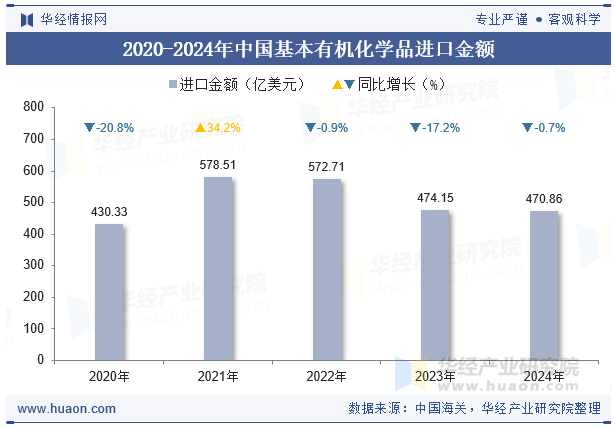 2020-2024年中国基本有机化学品进口金额