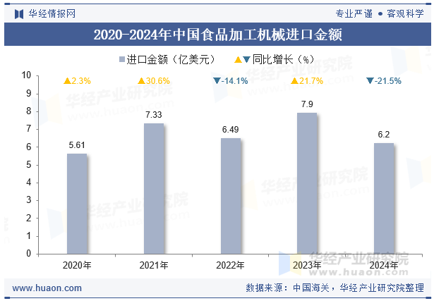 2020-2024年中国食品加工机械进口金额