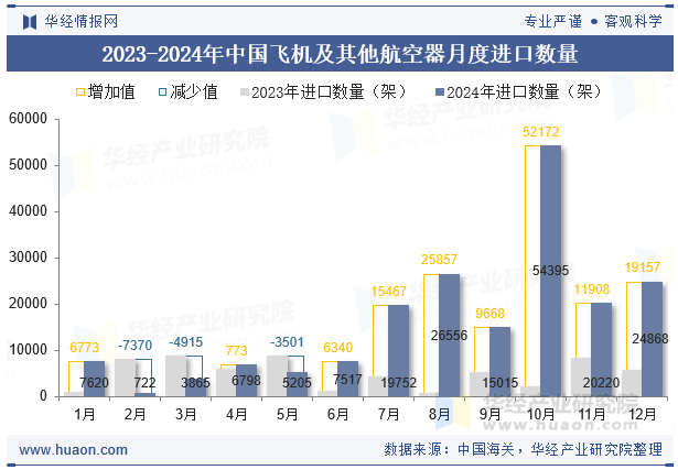 2023-2024年中国飞机及其他航空器月度进口数量