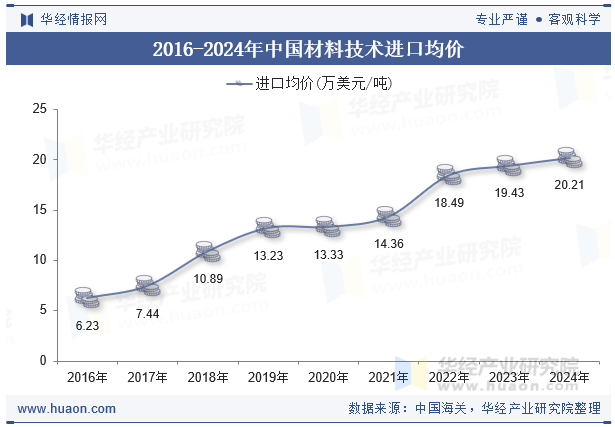 2016-2024年中国材料技术进口均价
