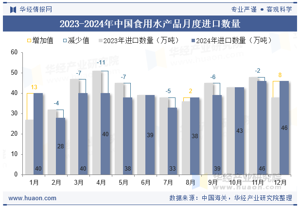 2023-2024年中国食用水产品月度进口数量