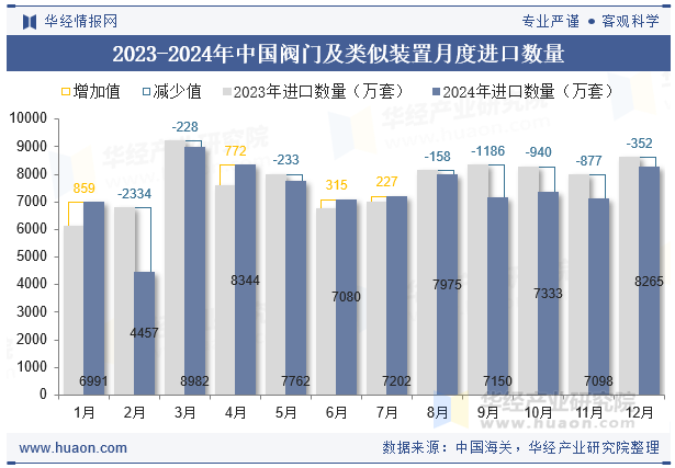 2023-2024年中国阀门及类似装置月度进口数量
