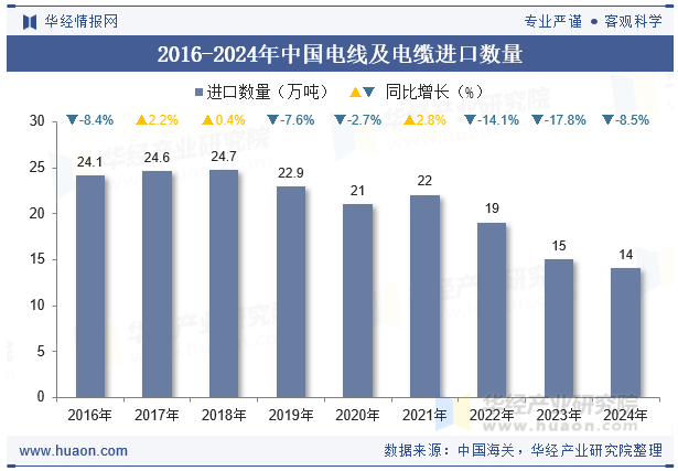 2020-2024年中国电线及电缆进口数量