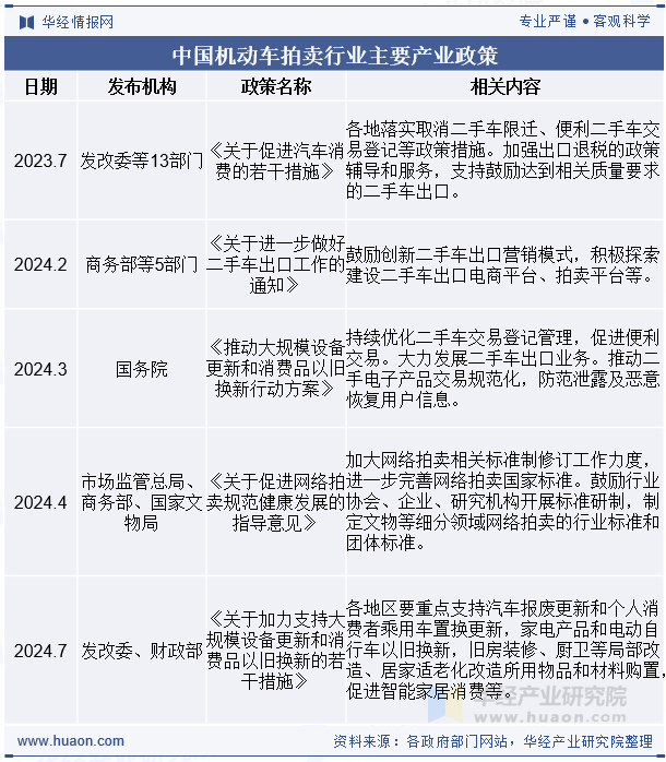 中国机动车拍卖行业主要产业政策