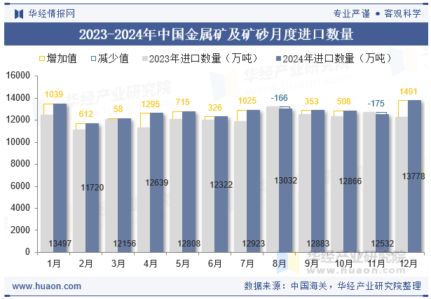 2023-2024年中国金属矿及矿砂月度进口数量