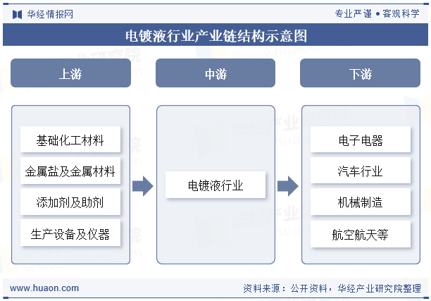 电镀液行业产业链结构示意图