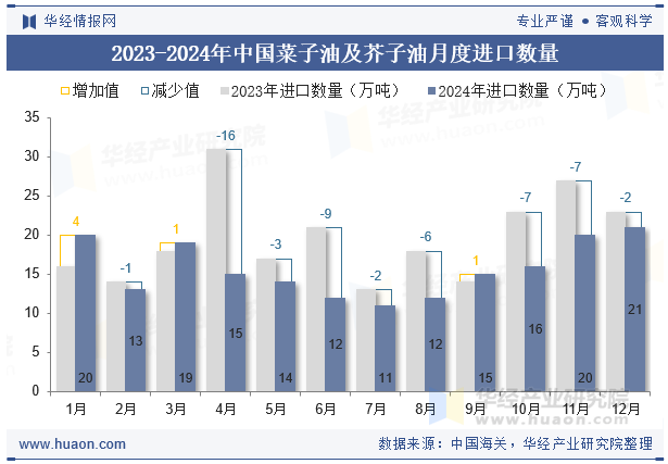 2023-2024年中国菜子油及芥子油月度进口数量