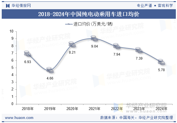 2018-2024年中国纯电动乘用车进口均价