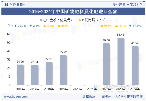 2016-2024年中国矿物肥料及化肥进口金额