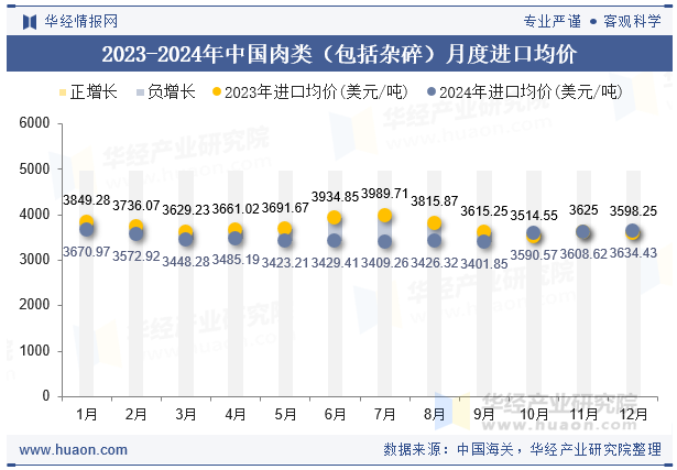 2023-2024年中国肉类（包括杂碎）月度进口均价