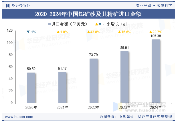 2020-2024年中国铝矿砂及其精矿进口金额