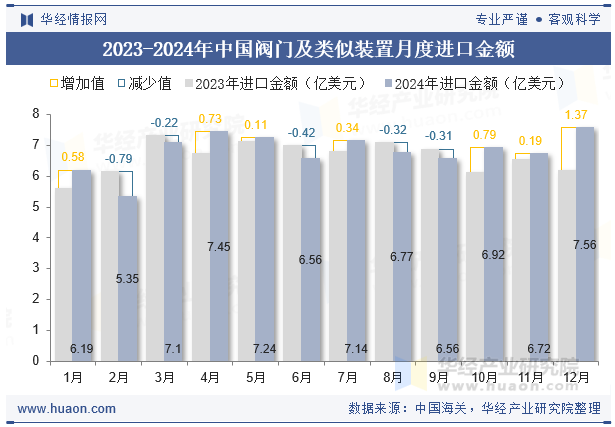 2023-2024年中国阀门及类似装置月度进口金额