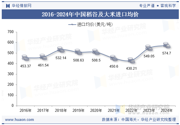 2016-2024年中国稻谷及大米进口均价
