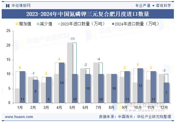 2023-2024年中国氮磷钾三元复合肥月度进口数量