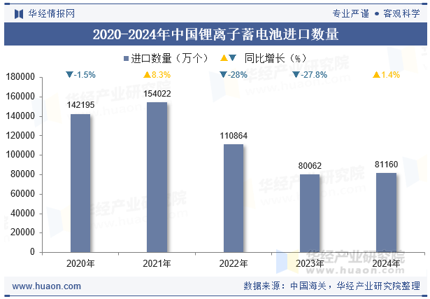 2020-2024年中国锂离子蓄电池进口数量