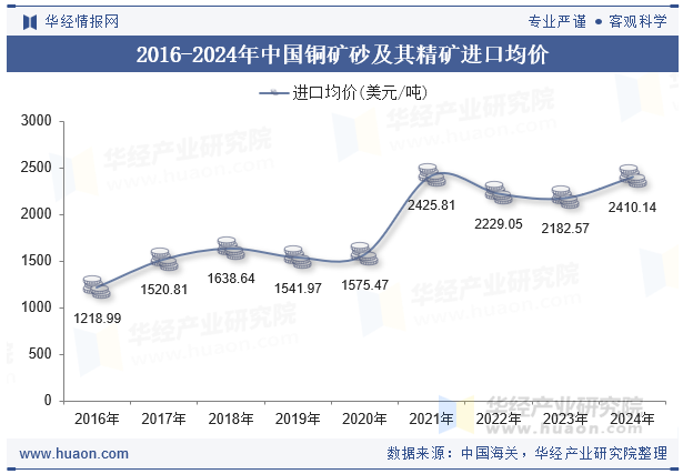 2016-2024年中国铜矿砂及其精矿进口均价
