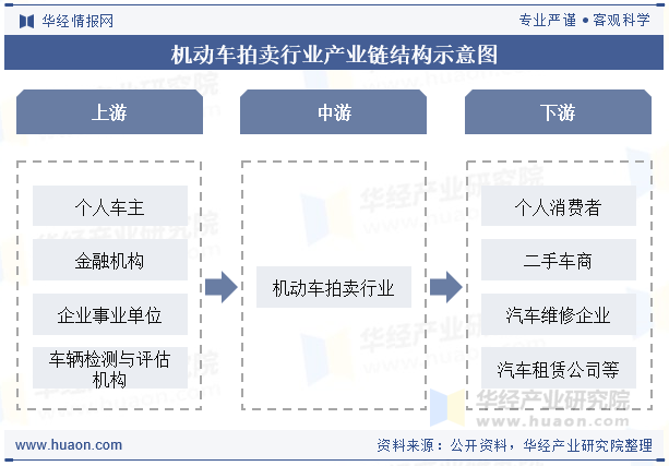 机动车拍卖行业产业链结构示意图