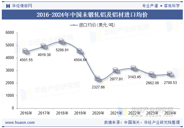 2016-2024年中国未锻轧铝及铝材进口均价